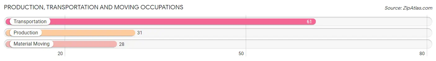 Production, Transportation and Moving Occupations in Zip Code 68428
