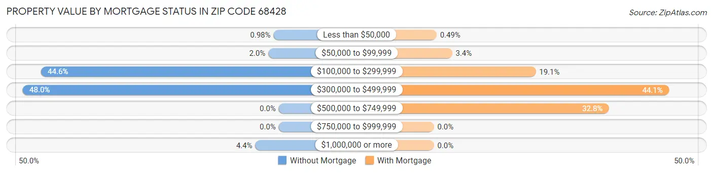 Property Value by Mortgage Status in Zip Code 68428
