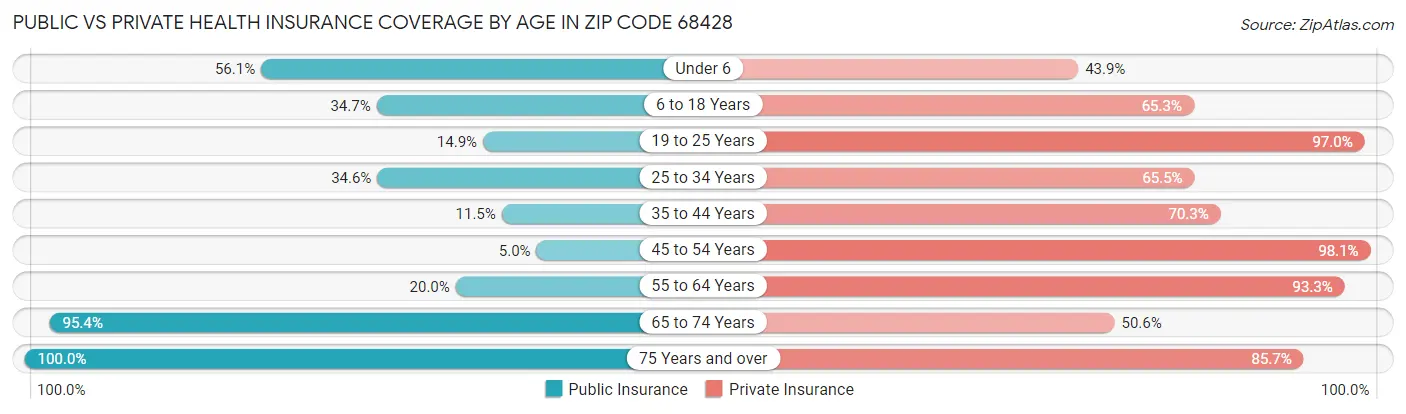 Public vs Private Health Insurance Coverage by Age in Zip Code 68428