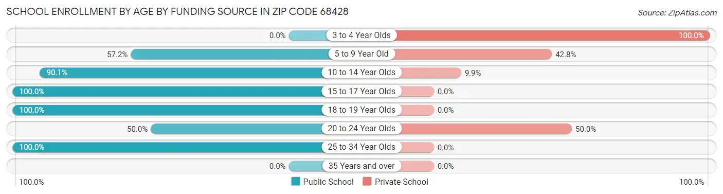 School Enrollment by Age by Funding Source in Zip Code 68428