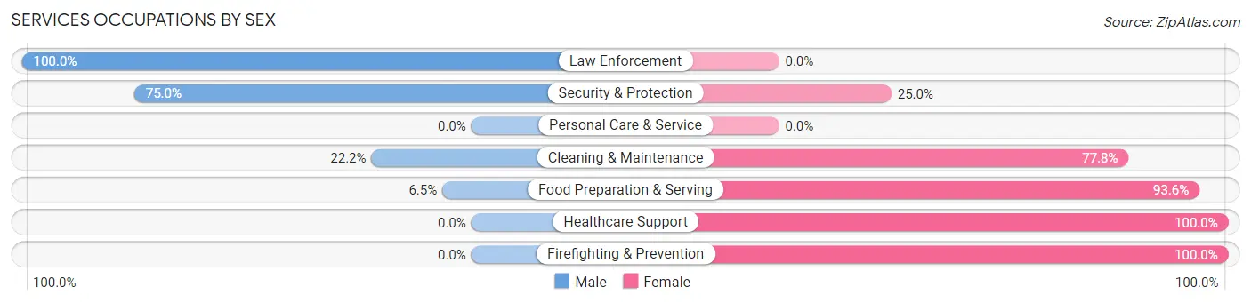 Services Occupations by Sex in Zip Code 68428