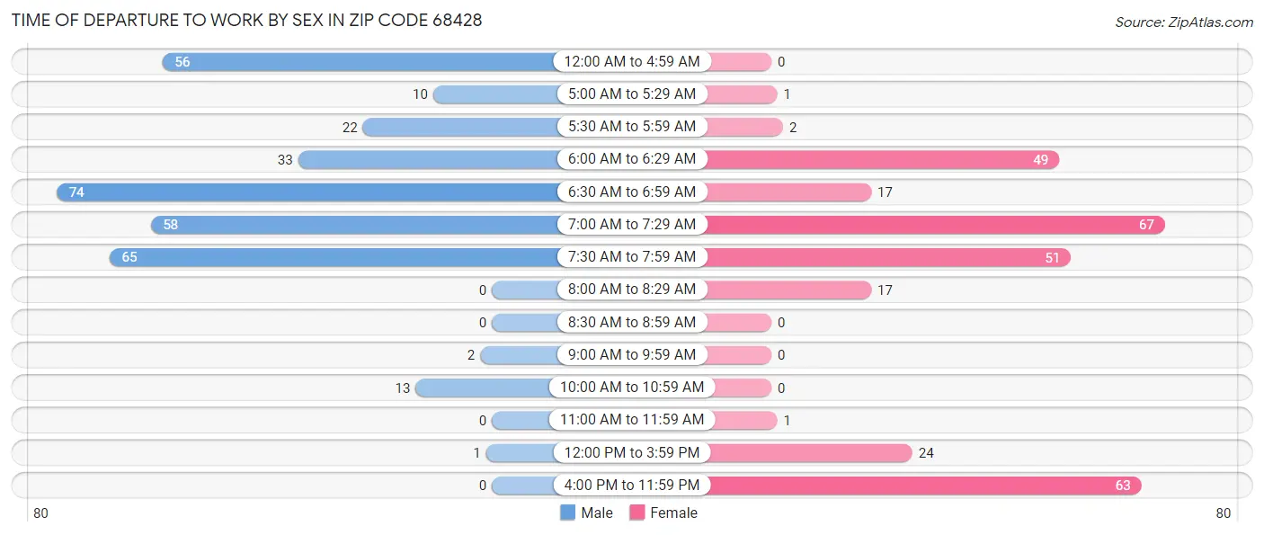 Time of Departure to Work by Sex in Zip Code 68428