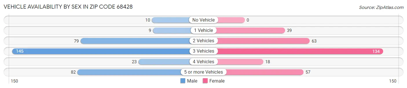 Vehicle Availability by Sex in Zip Code 68428