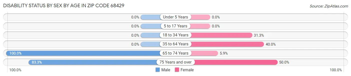 Disability Status by Sex by Age in Zip Code 68429