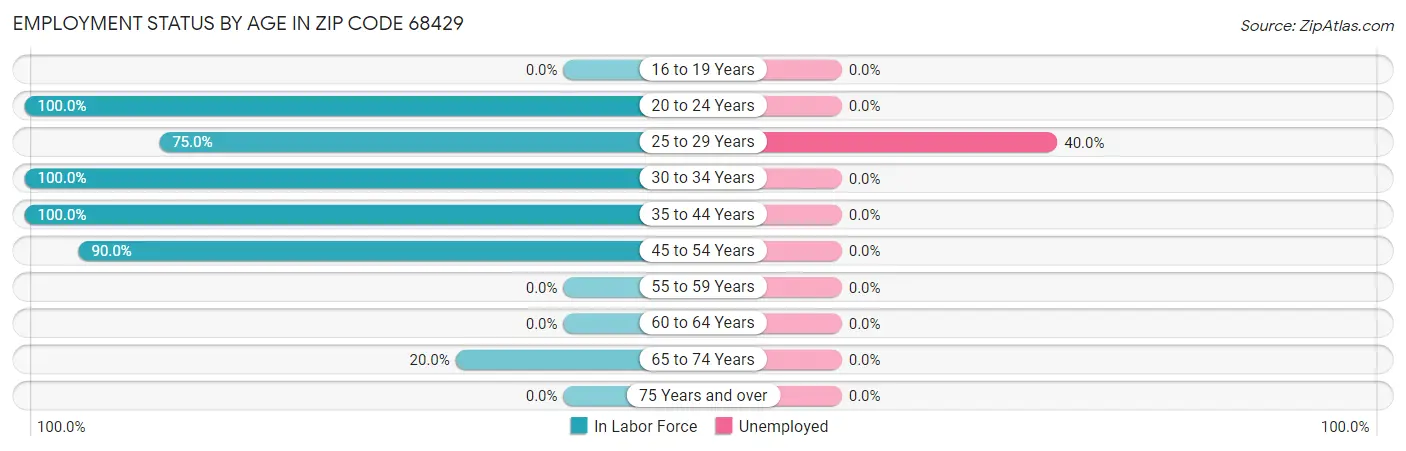 Employment Status by Age in Zip Code 68429