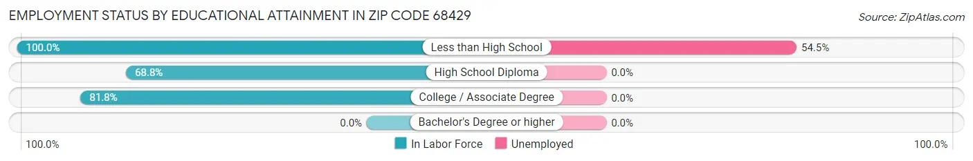 Employment Status by Educational Attainment in Zip Code 68429