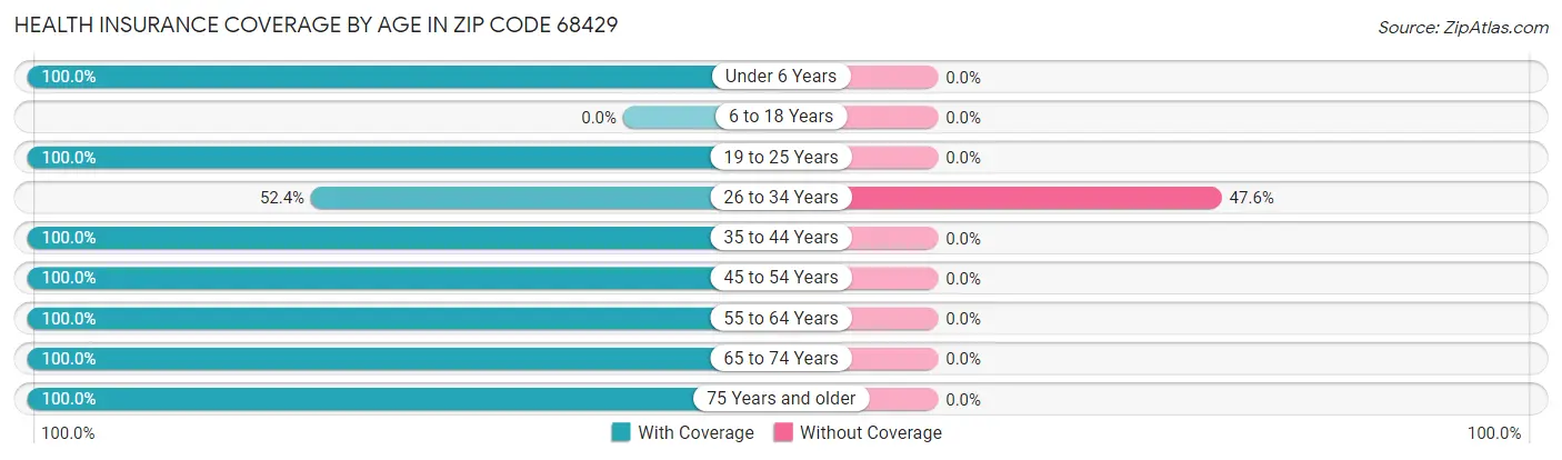 Health Insurance Coverage by Age in Zip Code 68429