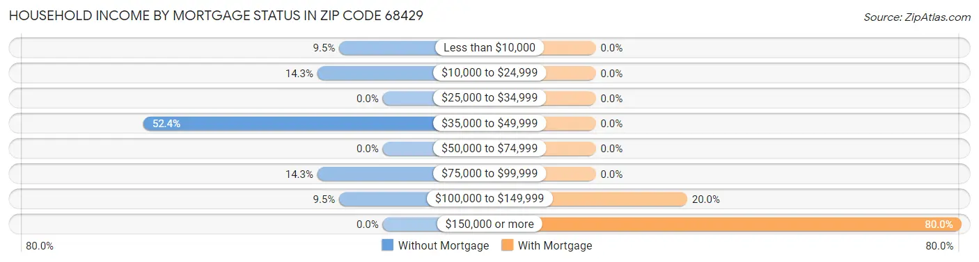 Household Income by Mortgage Status in Zip Code 68429