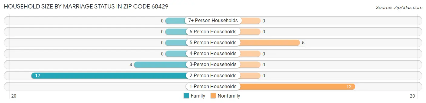 Household Size by Marriage Status in Zip Code 68429