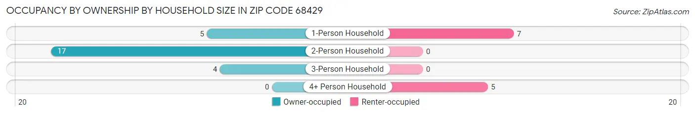 Occupancy by Ownership by Household Size in Zip Code 68429