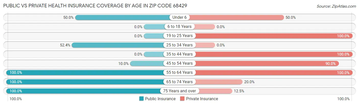Public vs Private Health Insurance Coverage by Age in Zip Code 68429