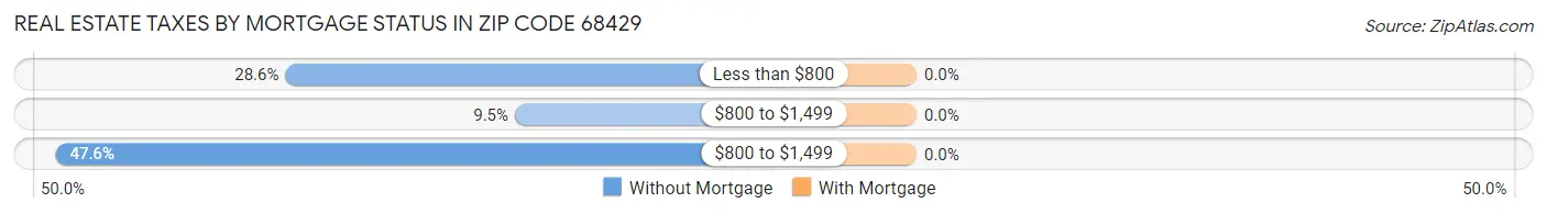 Real Estate Taxes by Mortgage Status in Zip Code 68429