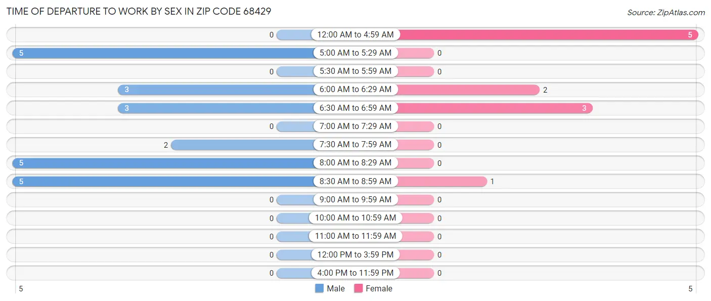 Time of Departure to Work by Sex in Zip Code 68429