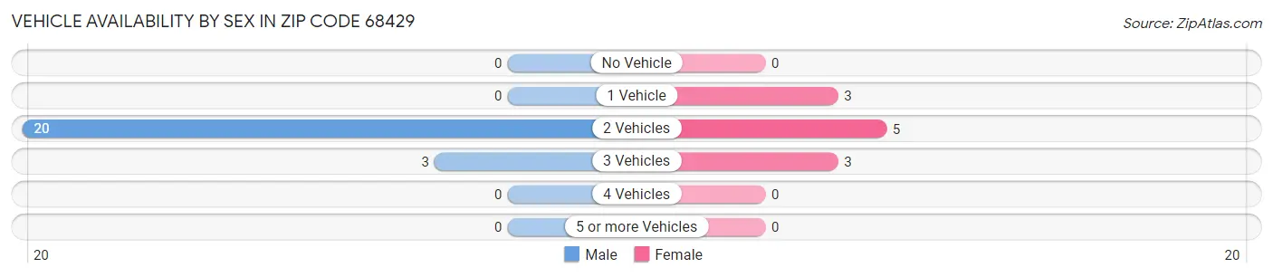 Vehicle Availability by Sex in Zip Code 68429