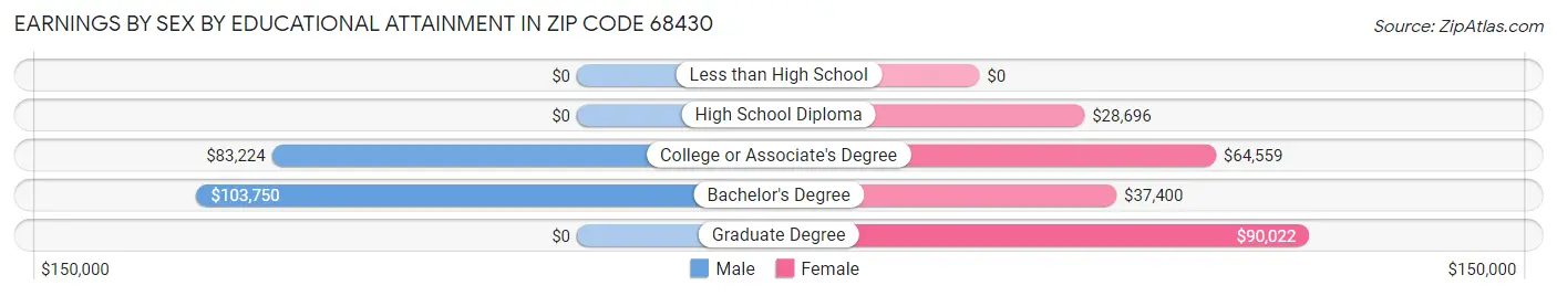 Earnings by Sex by Educational Attainment in Zip Code 68430