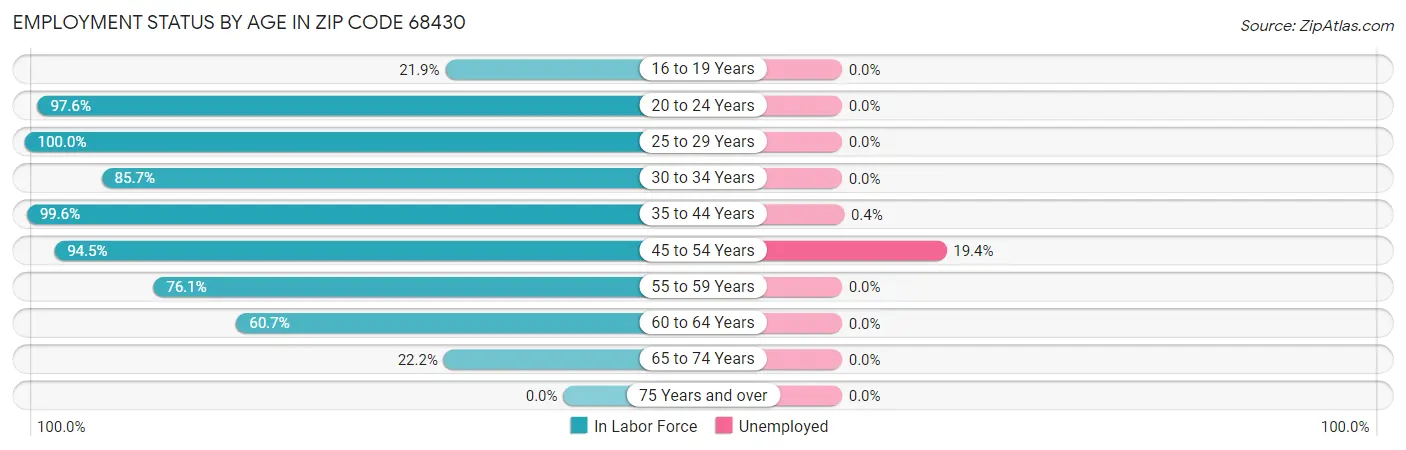 Employment Status by Age in Zip Code 68430