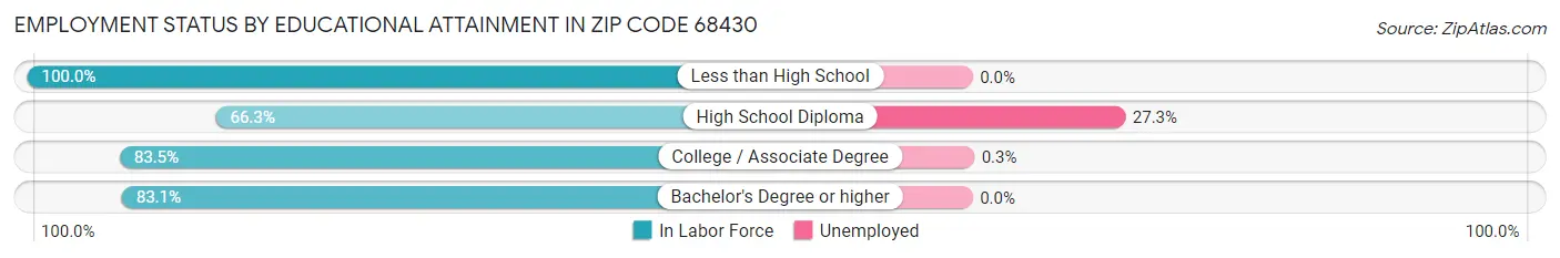 Employment Status by Educational Attainment in Zip Code 68430