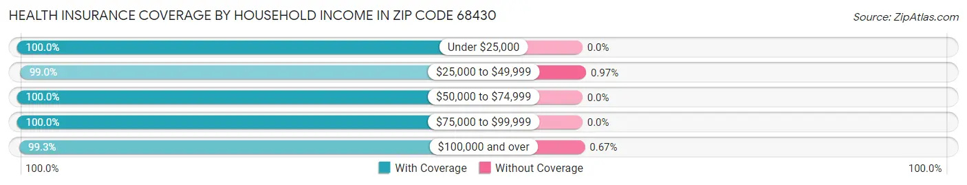 Health Insurance Coverage by Household Income in Zip Code 68430