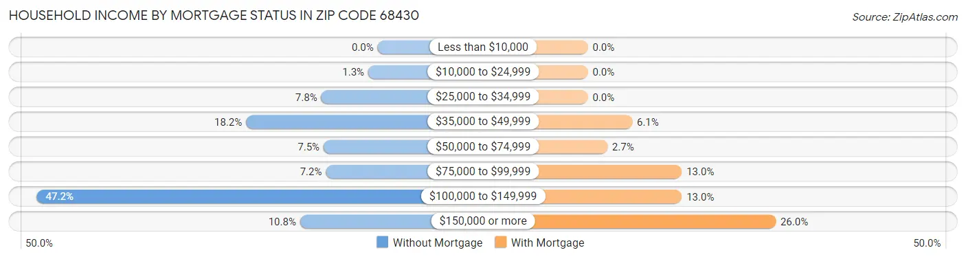 Household Income by Mortgage Status in Zip Code 68430