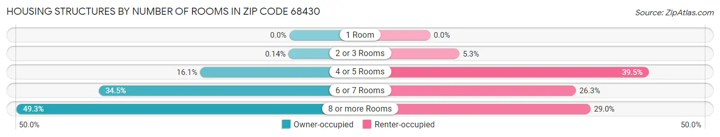 Housing Structures by Number of Rooms in Zip Code 68430