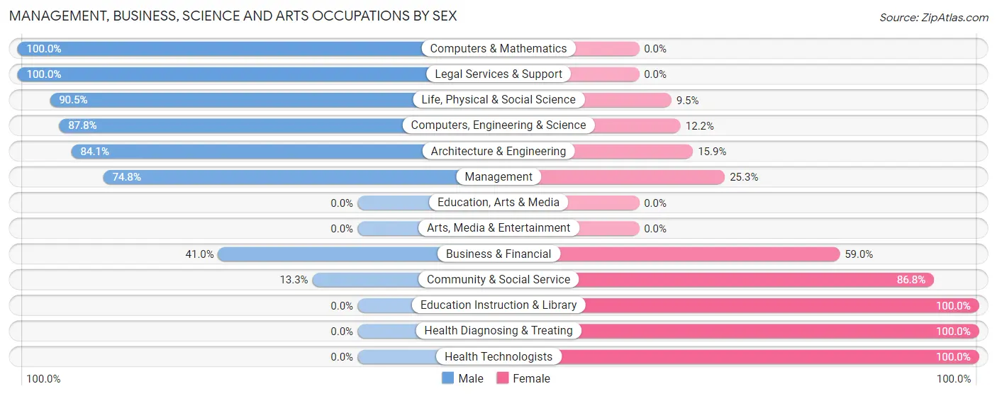 Management, Business, Science and Arts Occupations by Sex in Zip Code 68430