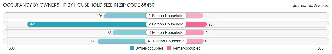 Occupancy by Ownership by Household Size in Zip Code 68430