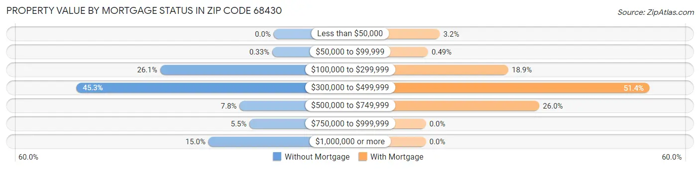 Property Value by Mortgage Status in Zip Code 68430