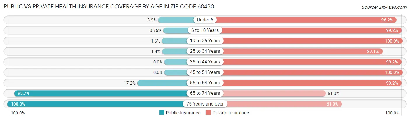 Public vs Private Health Insurance Coverage by Age in Zip Code 68430