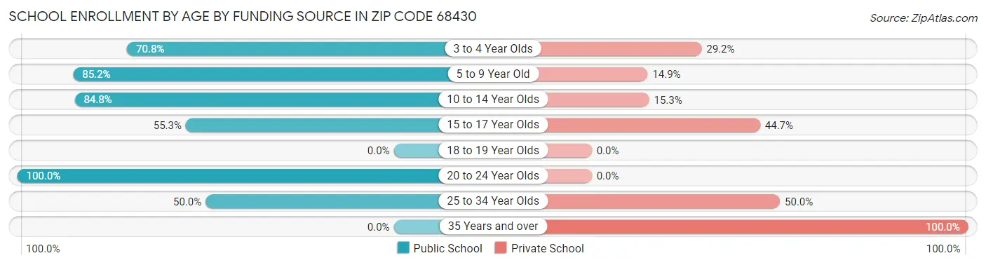 School Enrollment by Age by Funding Source in Zip Code 68430