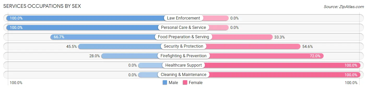 Services Occupations by Sex in Zip Code 68430