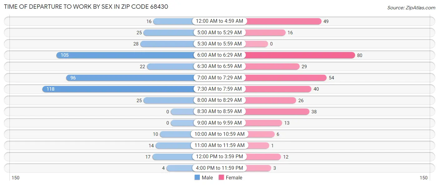 Time of Departure to Work by Sex in Zip Code 68430