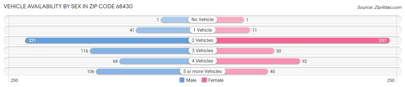 Vehicle Availability by Sex in Zip Code 68430