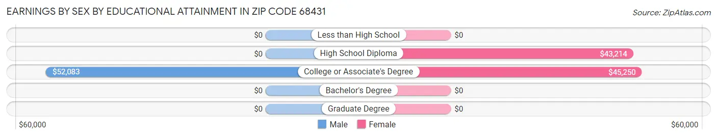 Earnings by Sex by Educational Attainment in Zip Code 68431