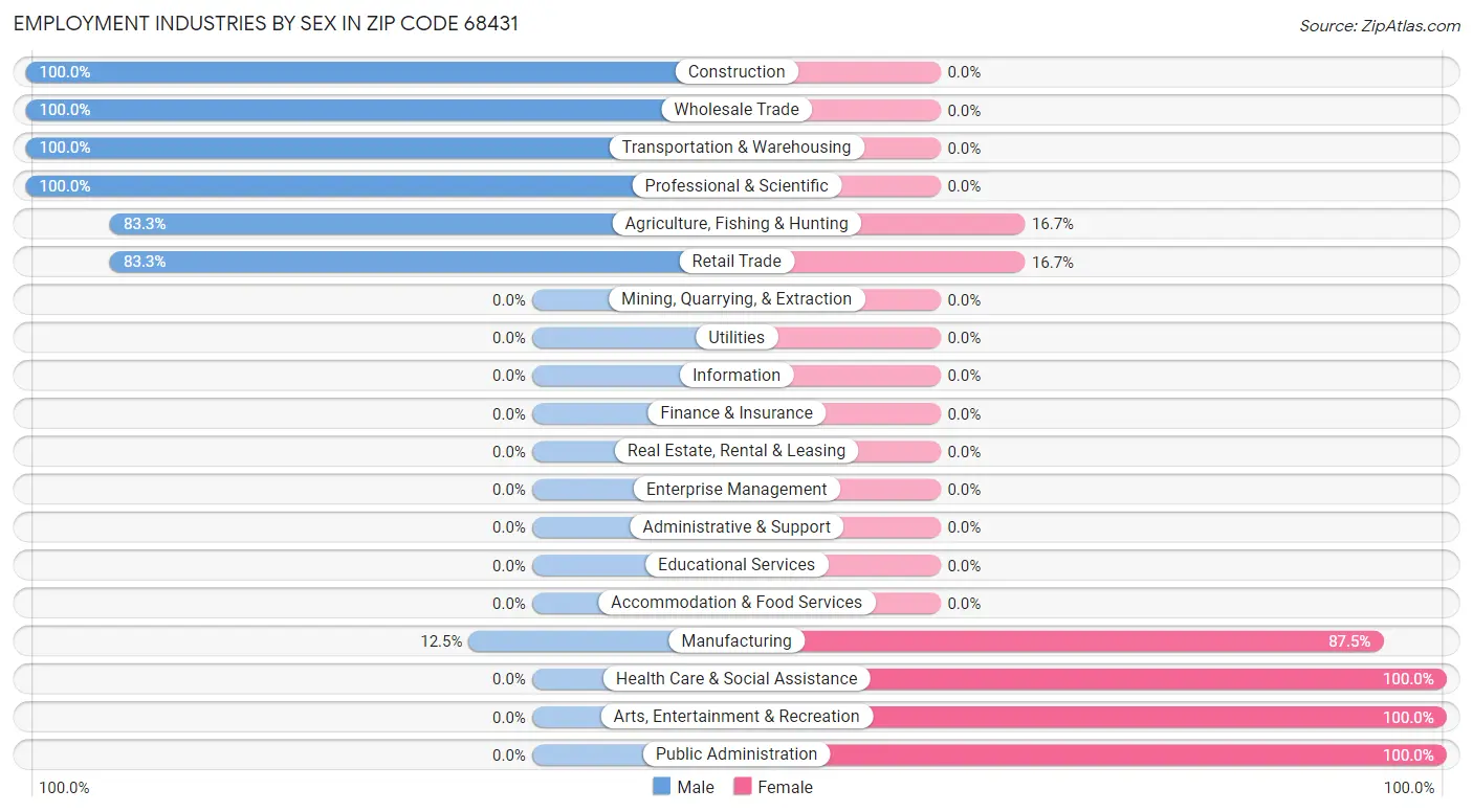 Employment Industries by Sex in Zip Code 68431