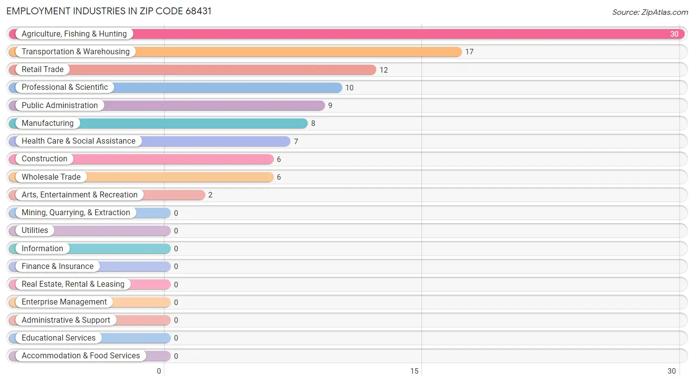 Employment Industries in Zip Code 68431