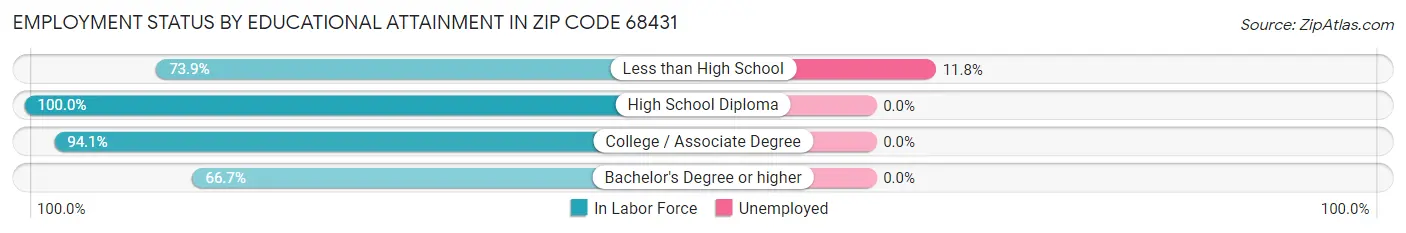 Employment Status by Educational Attainment in Zip Code 68431