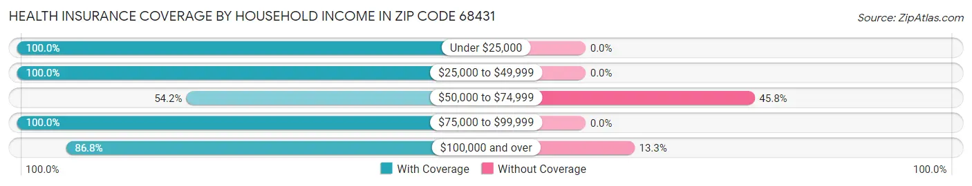 Health Insurance Coverage by Household Income in Zip Code 68431