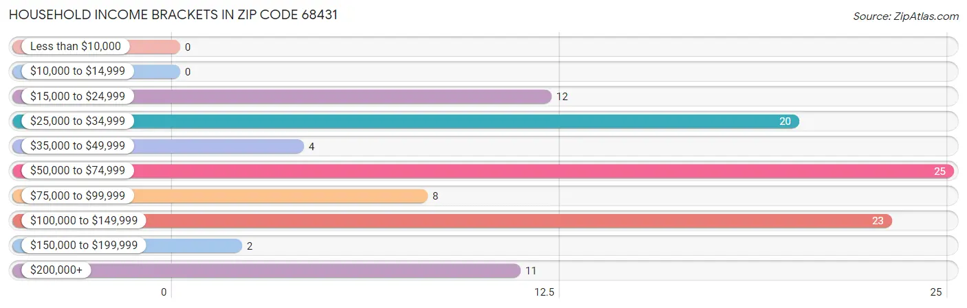 Household Income Brackets in Zip Code 68431