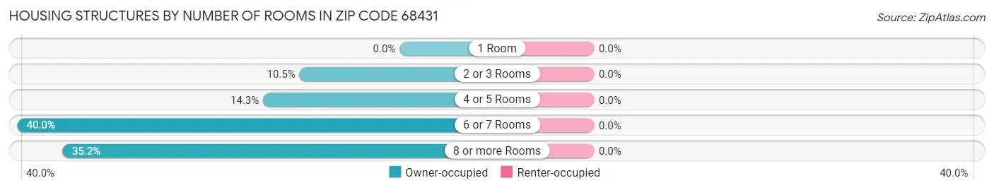 Housing Structures by Number of Rooms in Zip Code 68431