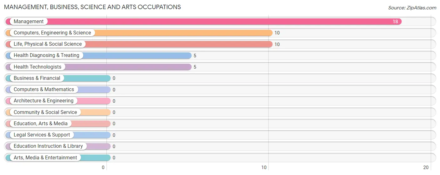 Management, Business, Science and Arts Occupations in Zip Code 68431