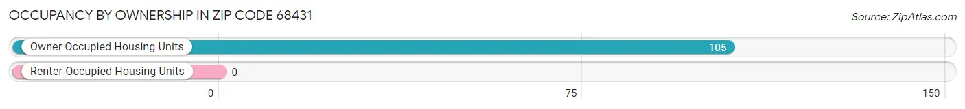 Occupancy by Ownership in Zip Code 68431