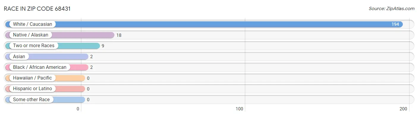 Race in Zip Code 68431