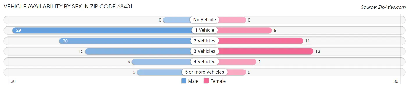 Vehicle Availability by Sex in Zip Code 68431