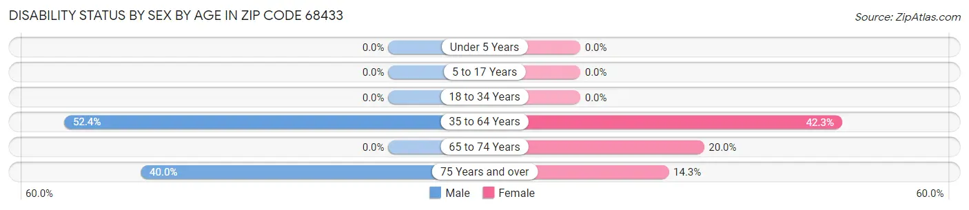 Disability Status by Sex by Age in Zip Code 68433