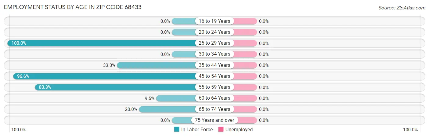Employment Status by Age in Zip Code 68433