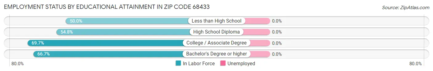 Employment Status by Educational Attainment in Zip Code 68433