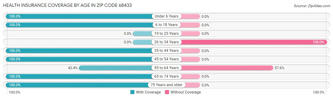 Health Insurance Coverage by Age in Zip Code 68433