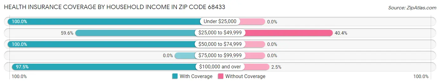 Health Insurance Coverage by Household Income in Zip Code 68433