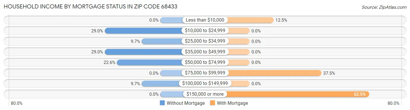 Household Income by Mortgage Status in Zip Code 68433