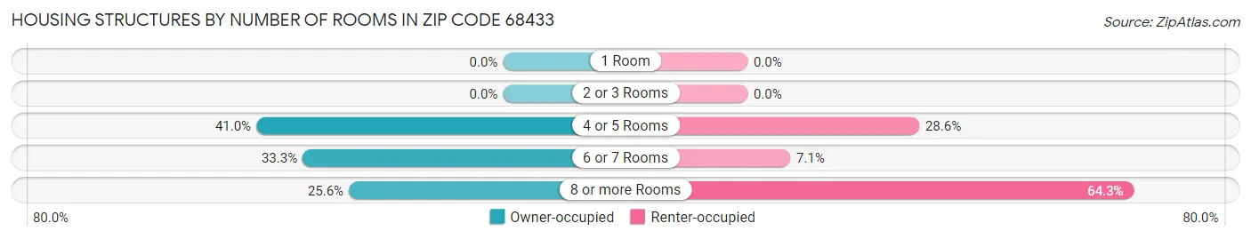 Housing Structures by Number of Rooms in Zip Code 68433